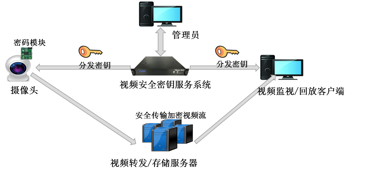 智慧社区视频监控数据安全框架图